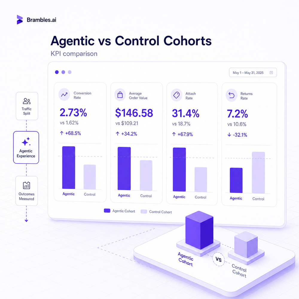 KPI dashboard comparing conversion, AOV, attach rate, and returns for agentic vs control cohorts.