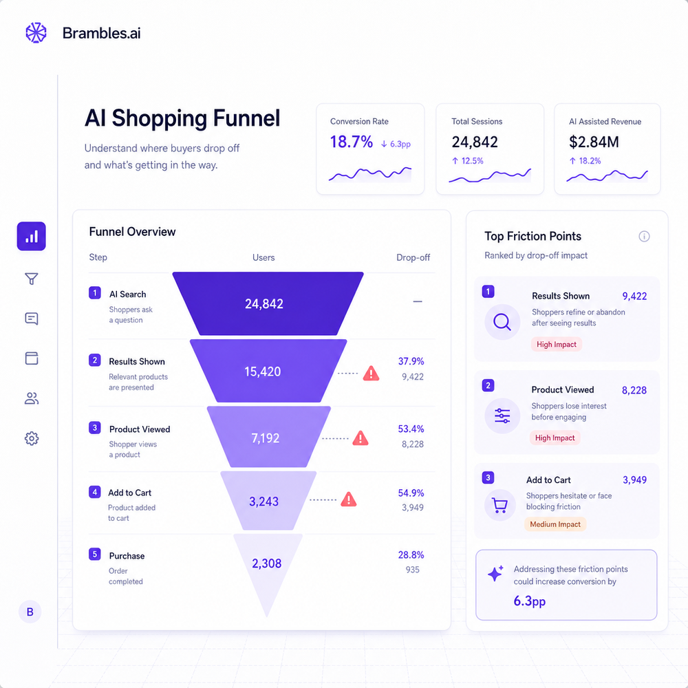 Analytics view of AI shopping funnel with friction points highlighted