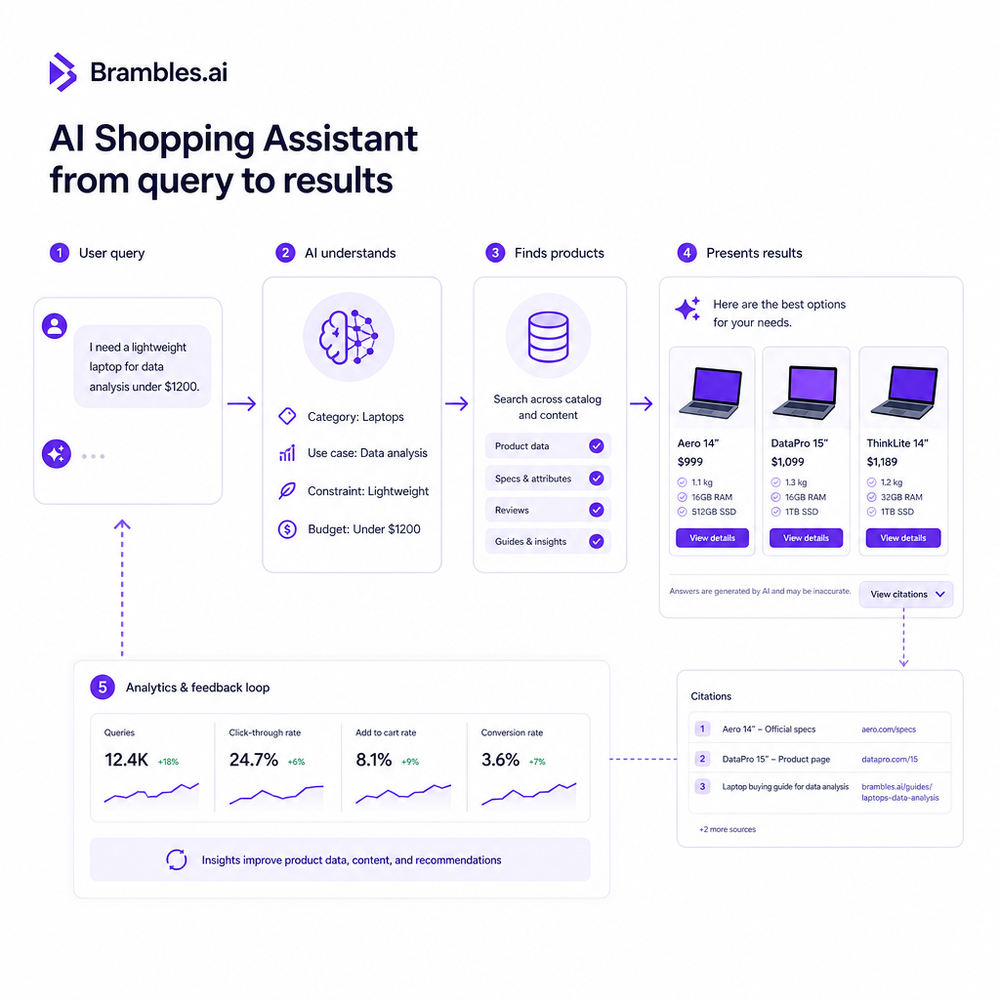 Diagram of an AI shopping assistant flow from query to product cards, with citations and analytics.