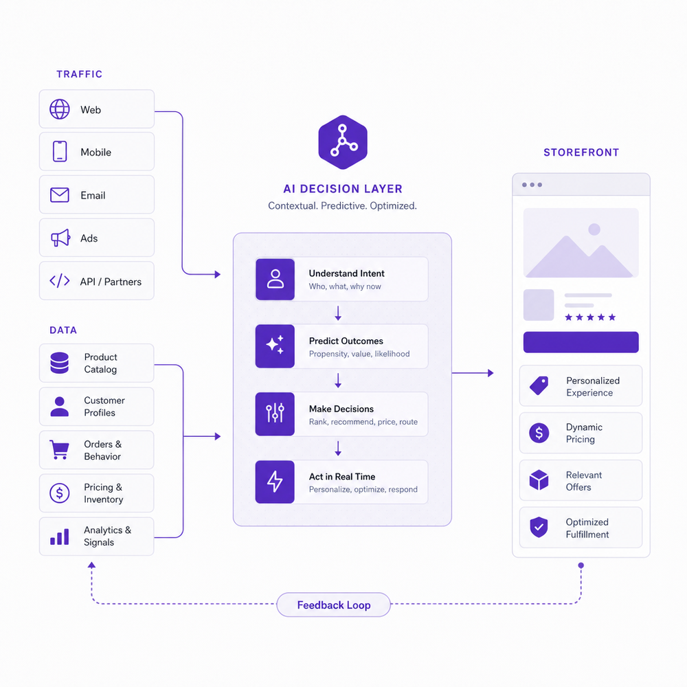 Architecture diagram of an AI decision layer between traffic, data, and the storefront.