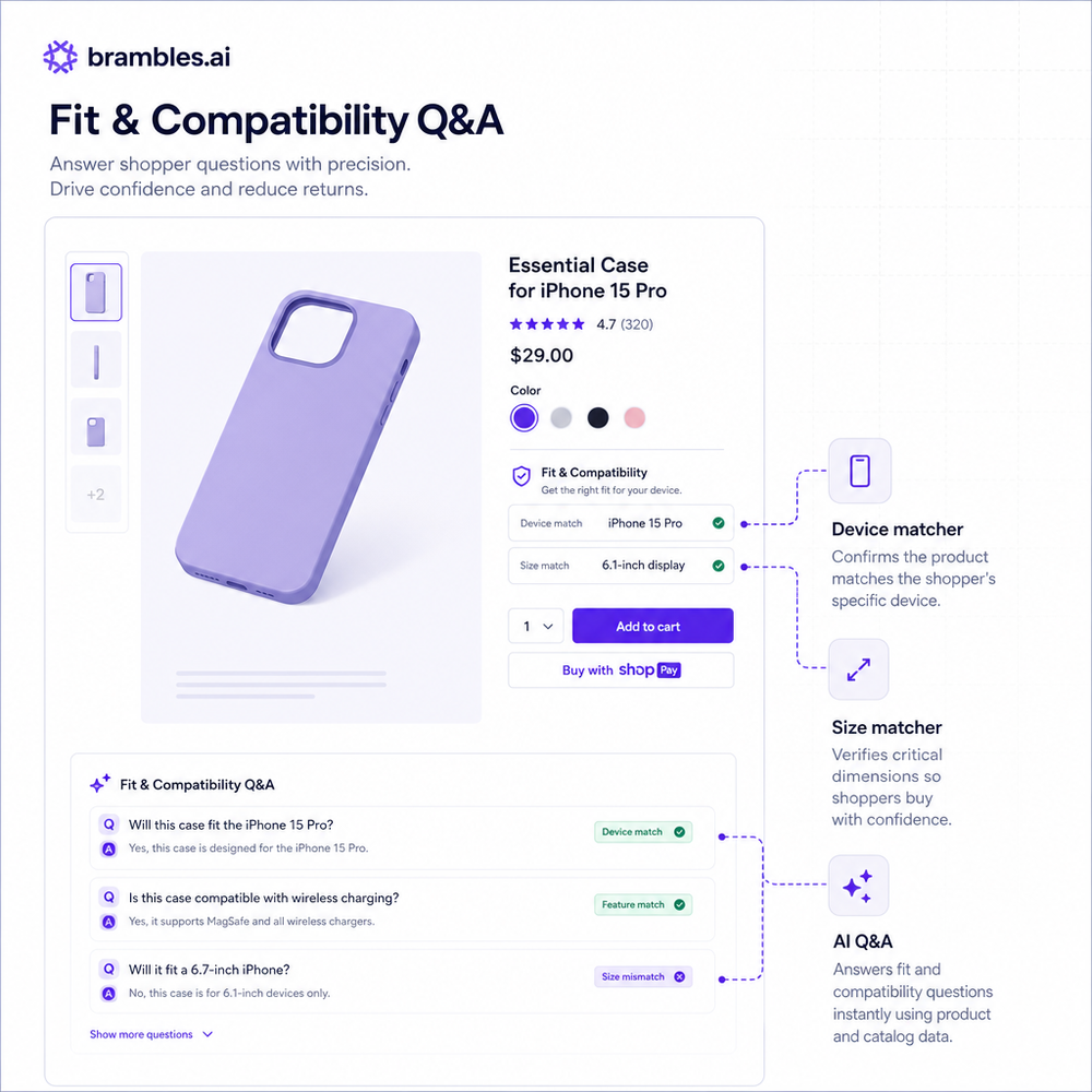 Annotated PDP showing Fit & Compatibility Q&A with size and device matchers