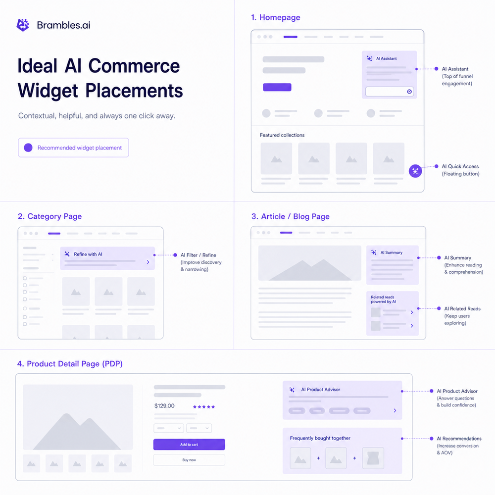 Annotated wireframes highlighting ideal AI commerce widget placements by homepage, category, article, and PDP templates.