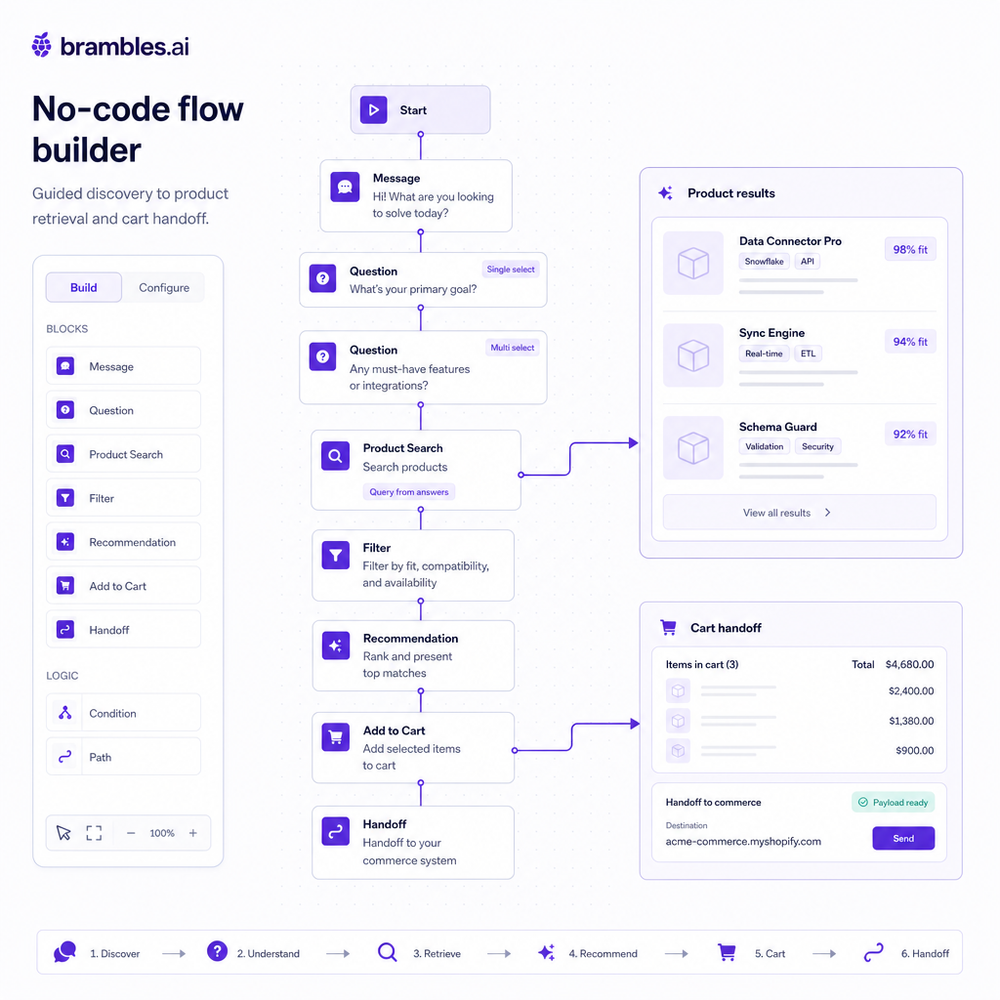 No-code flow builder showing an end-to-end guided discovery conversation with product retrieval and cart handoff.