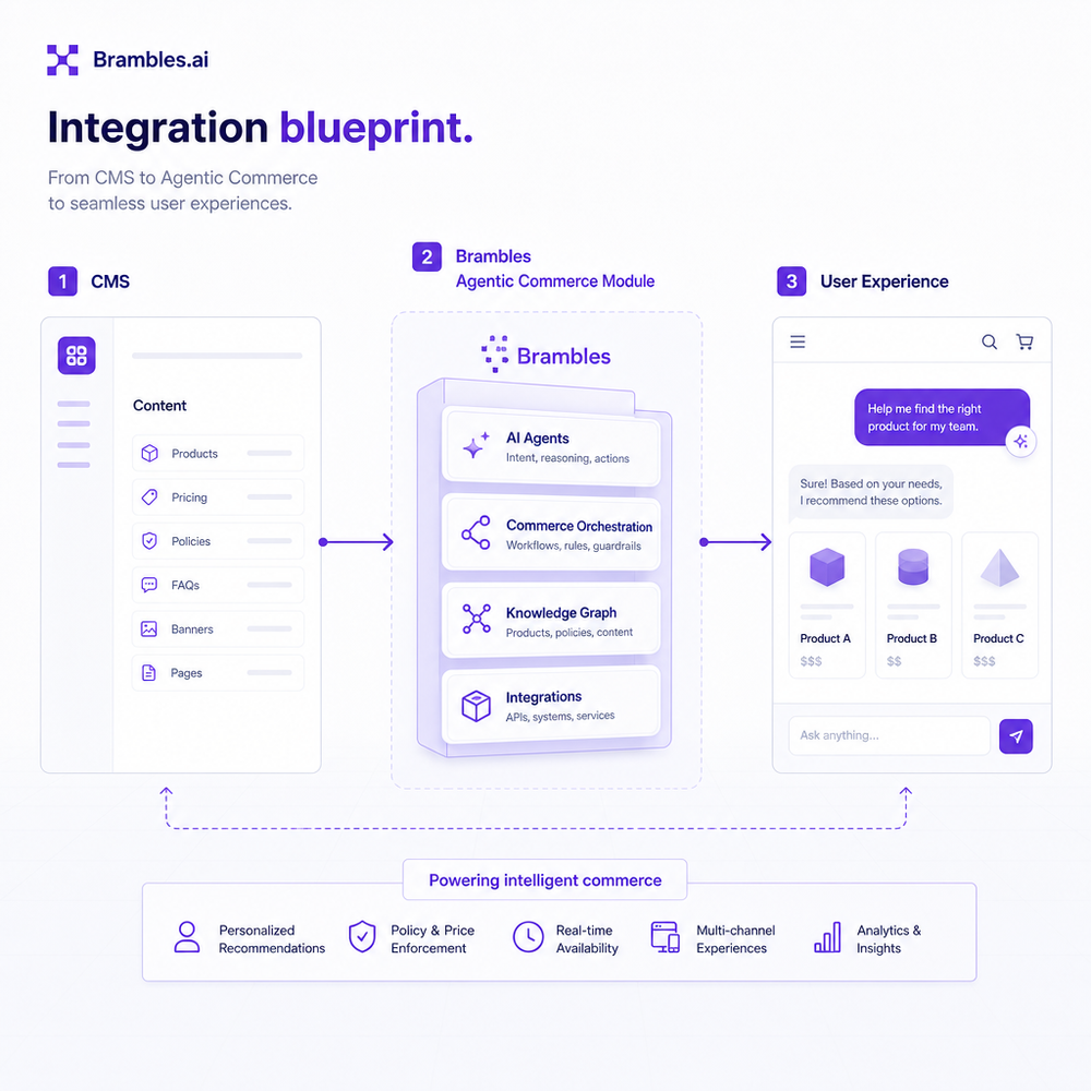 Integration blueprint from CMS to Brambles Agentic Commerce Module to user experience.