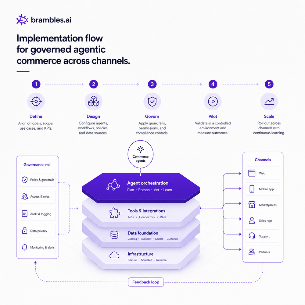 Implementation flow for rolling out governed agentic commerce across channels.