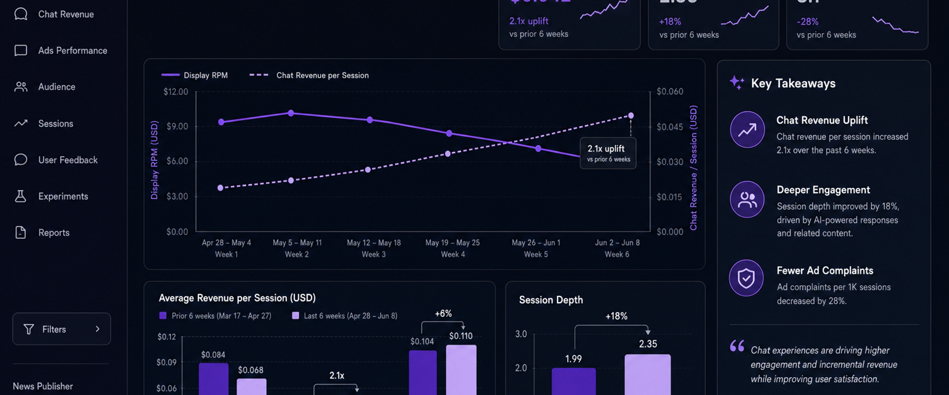 Dashboard-style visualization showing rising chat revenue per session overtaking display RPM with annotated lift and engagement metrics.