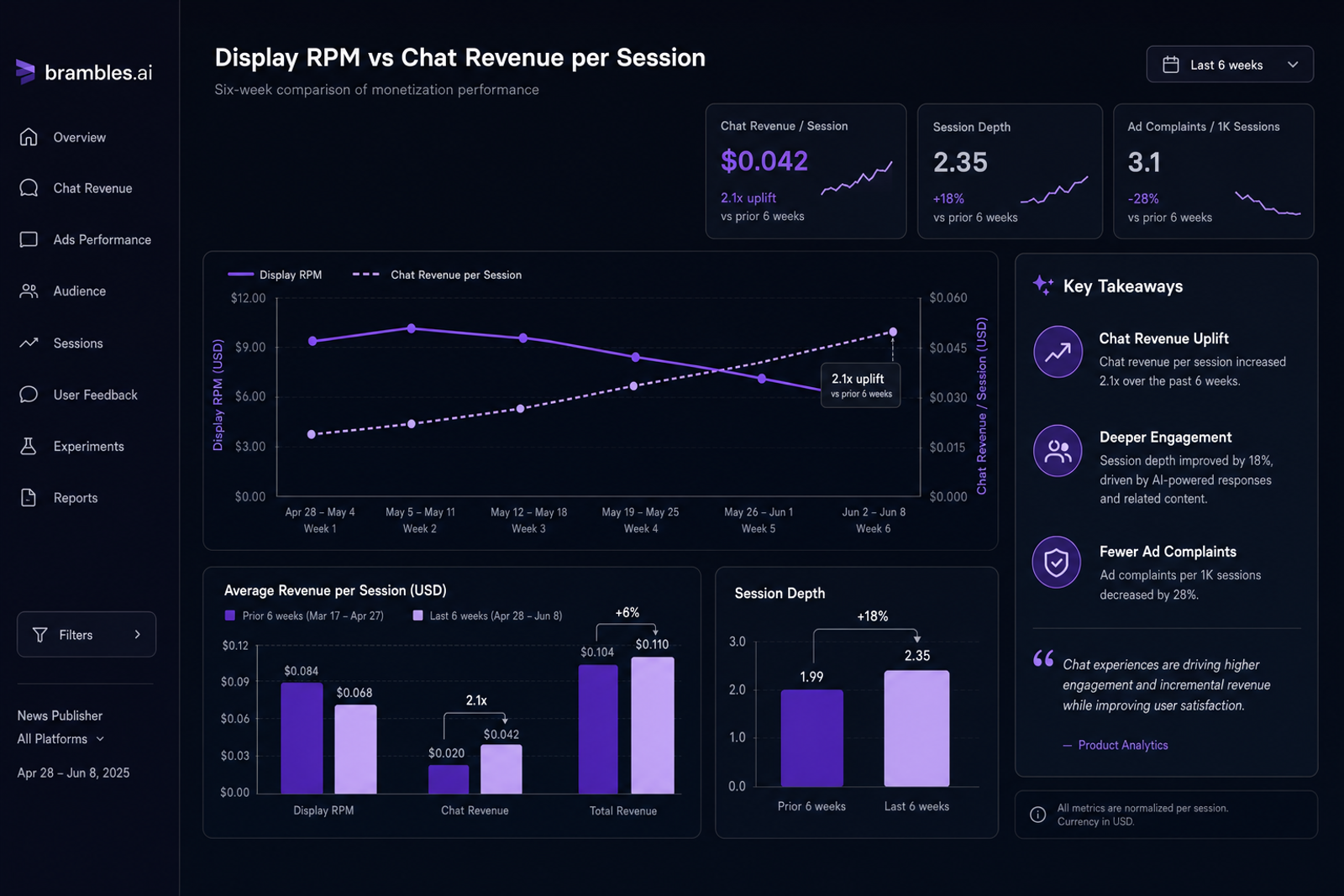 Dashboard-style visualization showing rising chat revenue per session overtaking display RPM with annotated lift and engagement metrics.