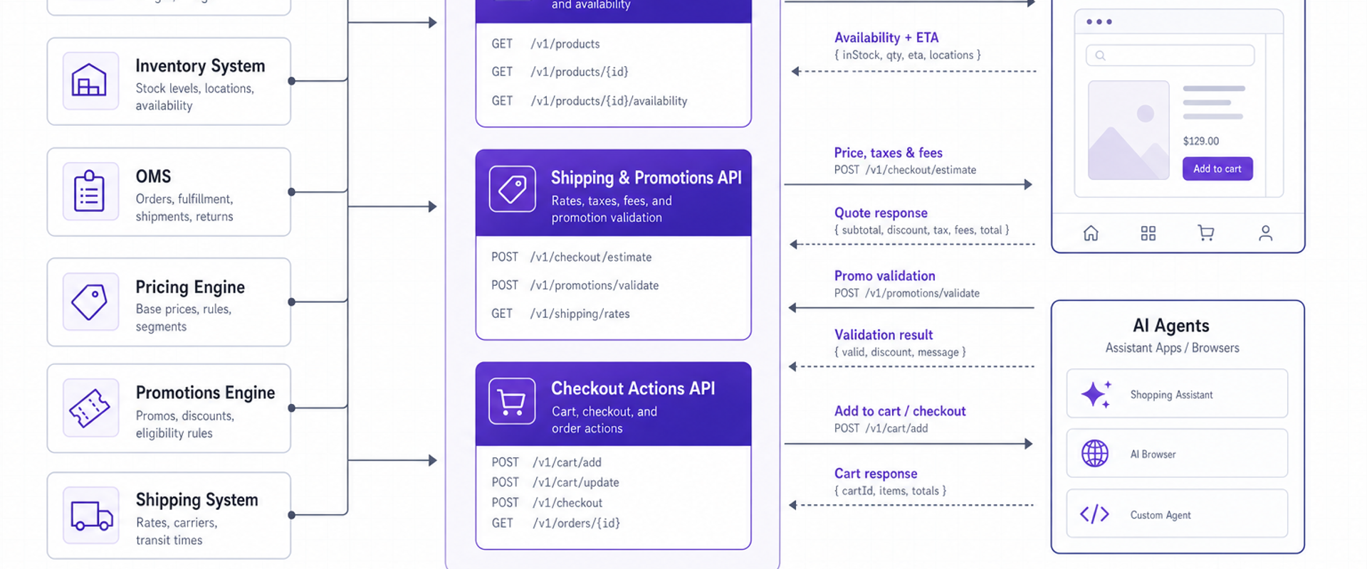 Architecture diagram of an AI-agent-ready ecommerce stack with structured APIs for product, shipping/promotions, and checkout actions.