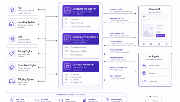 Architecture diagram of an AI-agent-ready ecommerce stack with structured APIs for product, shipping/promotions, and checkout actions.