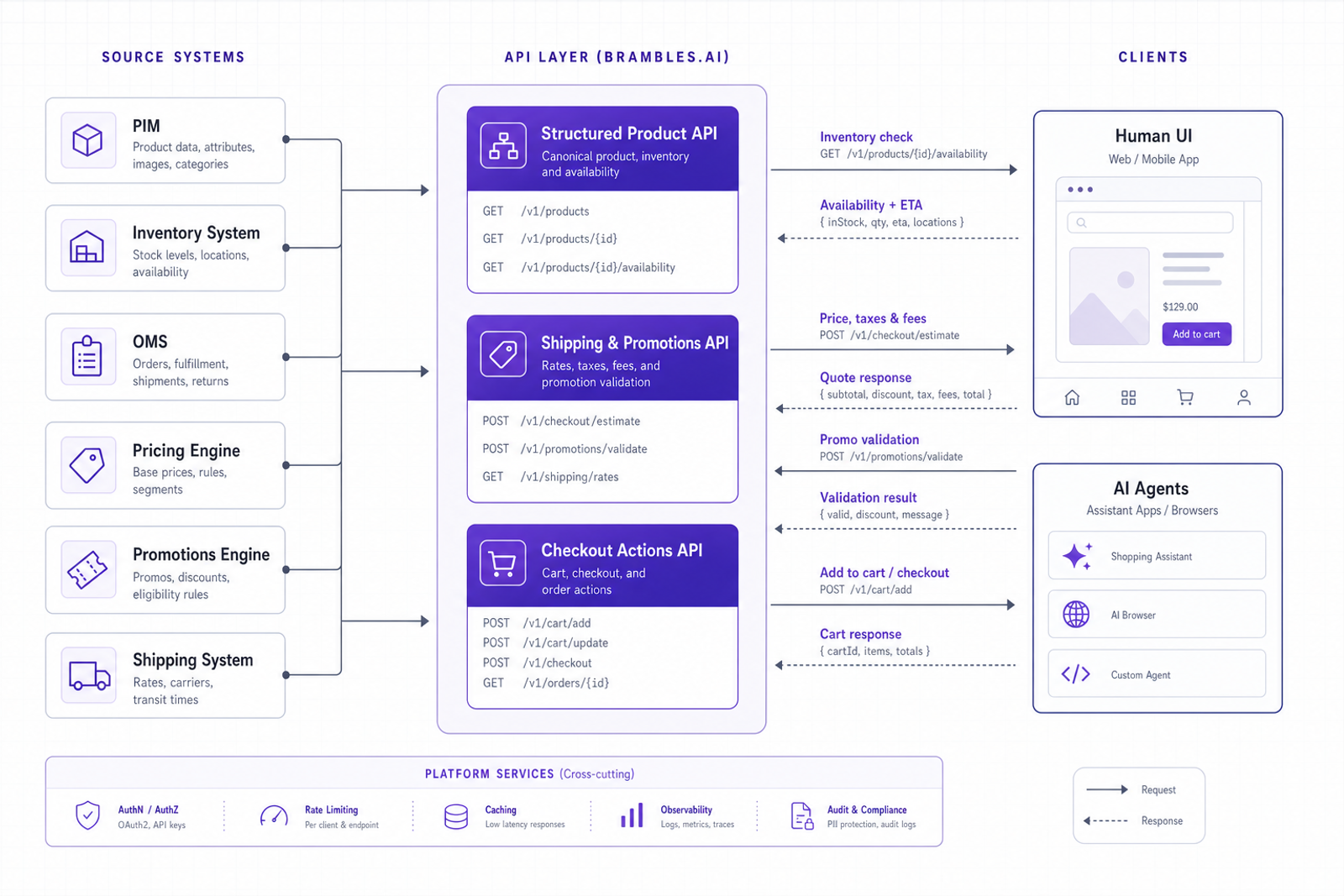 Architecture diagram of an AI-agent-ready ecommerce stack with structured APIs for product, shipping/promotions, and checkout actions.