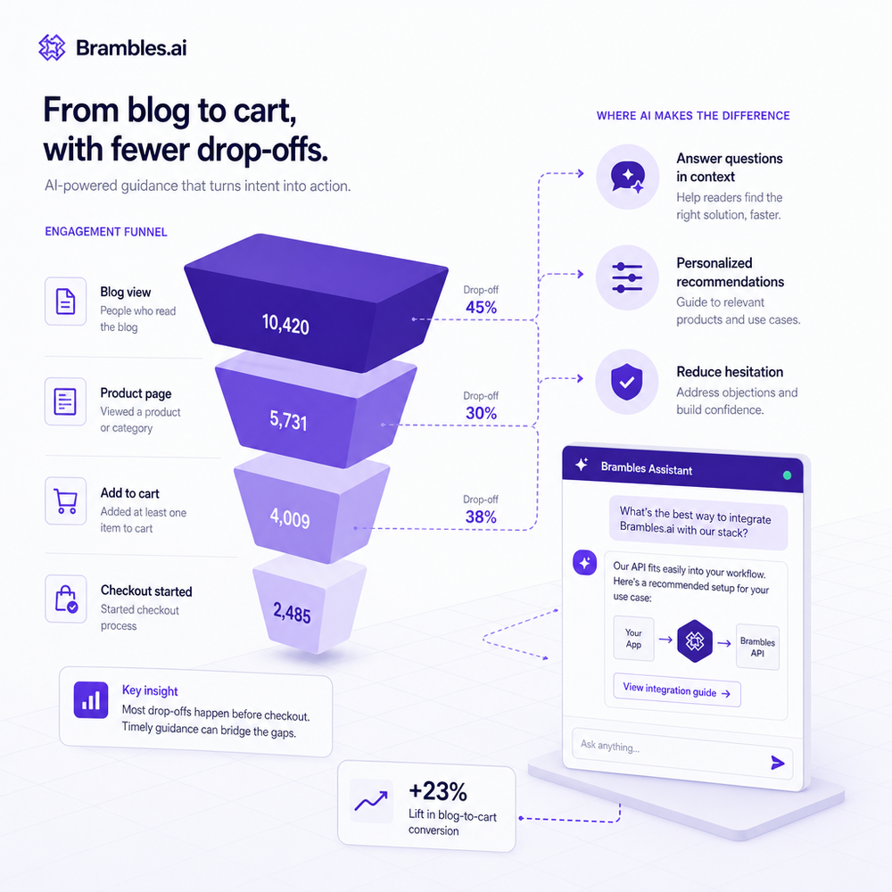 Analytics funnel visualizing blog-to-cart drop-offs and where an AI assistant improves engagement.