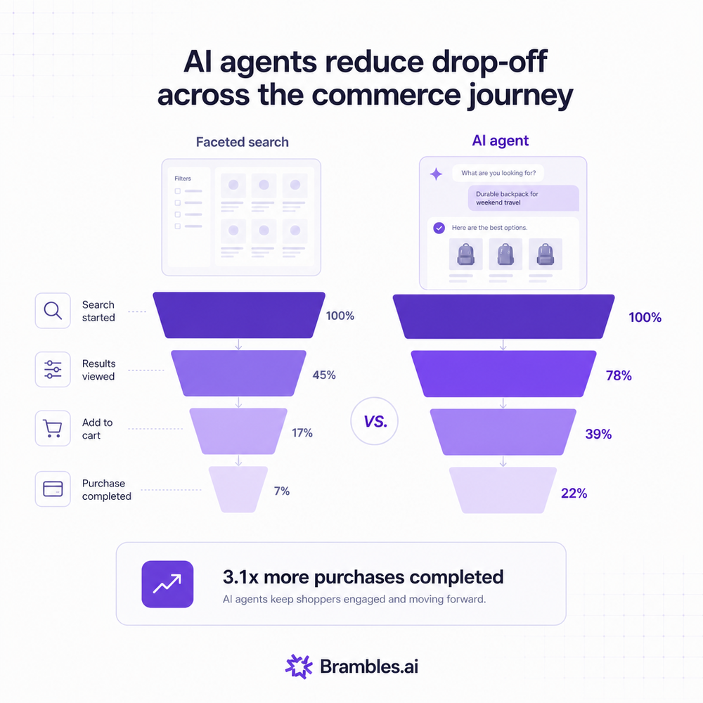 Funnel chart showing reduced drop-off with an AI agent compared to faceted search.