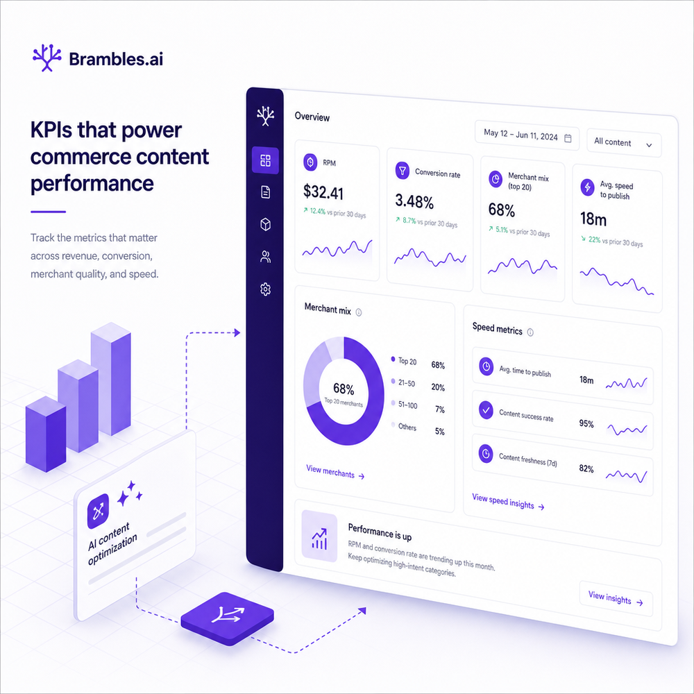 KPIs dashboard for commerce content: RPM, conversion, merchant mix, and speed metrics.