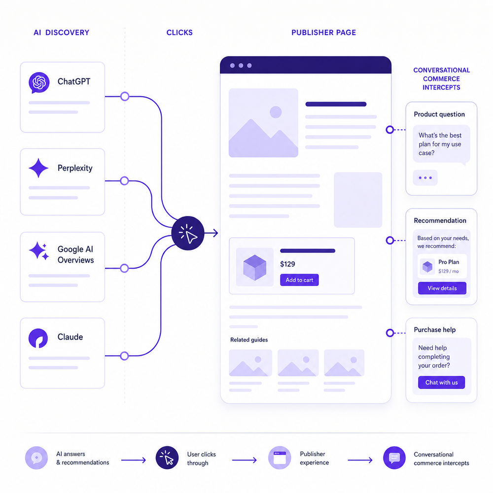 Diagram of AI discovery clicks flowing into a publisher page with conversational commerce intercepts.
