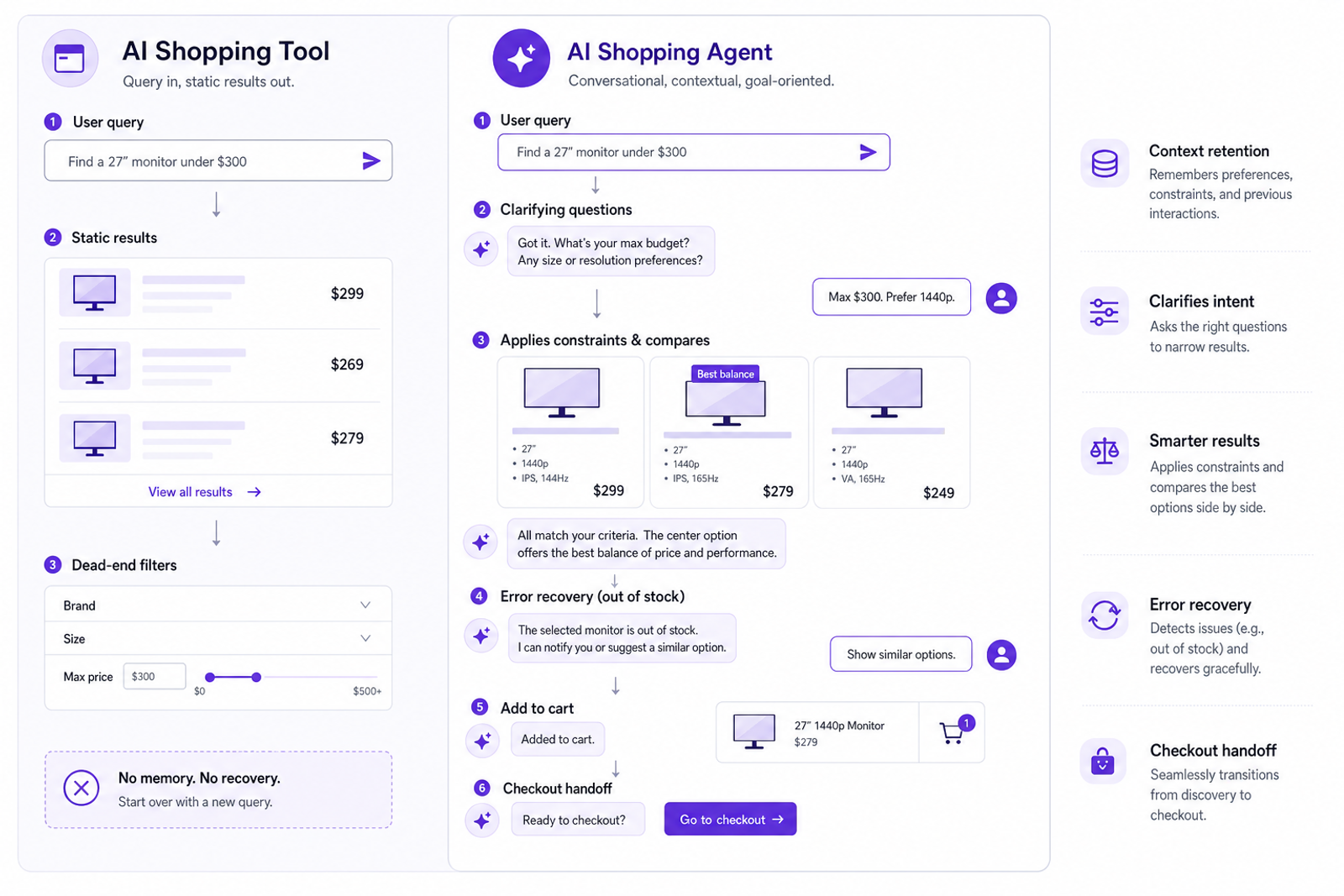 Diagram: AI shopping tool vs AI shopping agent UX comparison