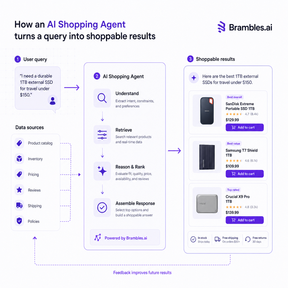 Diagram of how an AI shopping agent processes a query into shoppable results.