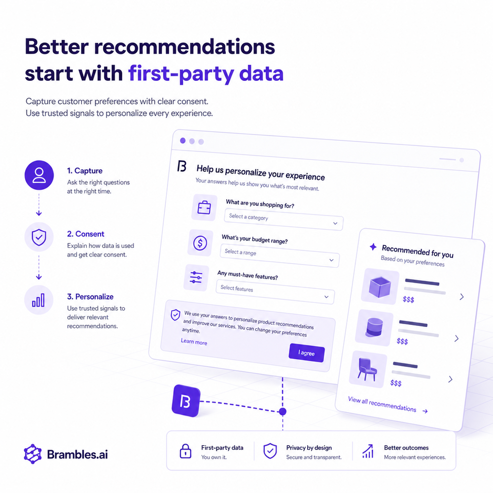 Assistant UI capturing first‑party data with clear consent and explanation of recommendations.