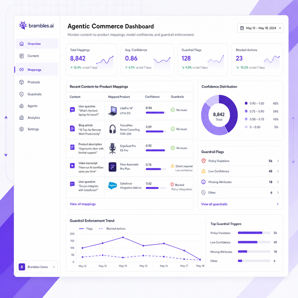 Admin dashboard showing content-to-product mappings, confidence scores, and guardrail flags for an agentic commerce deployment.