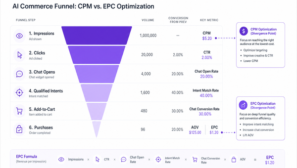 Diagram of funnel mapping CPM to EPC with conversational steps.