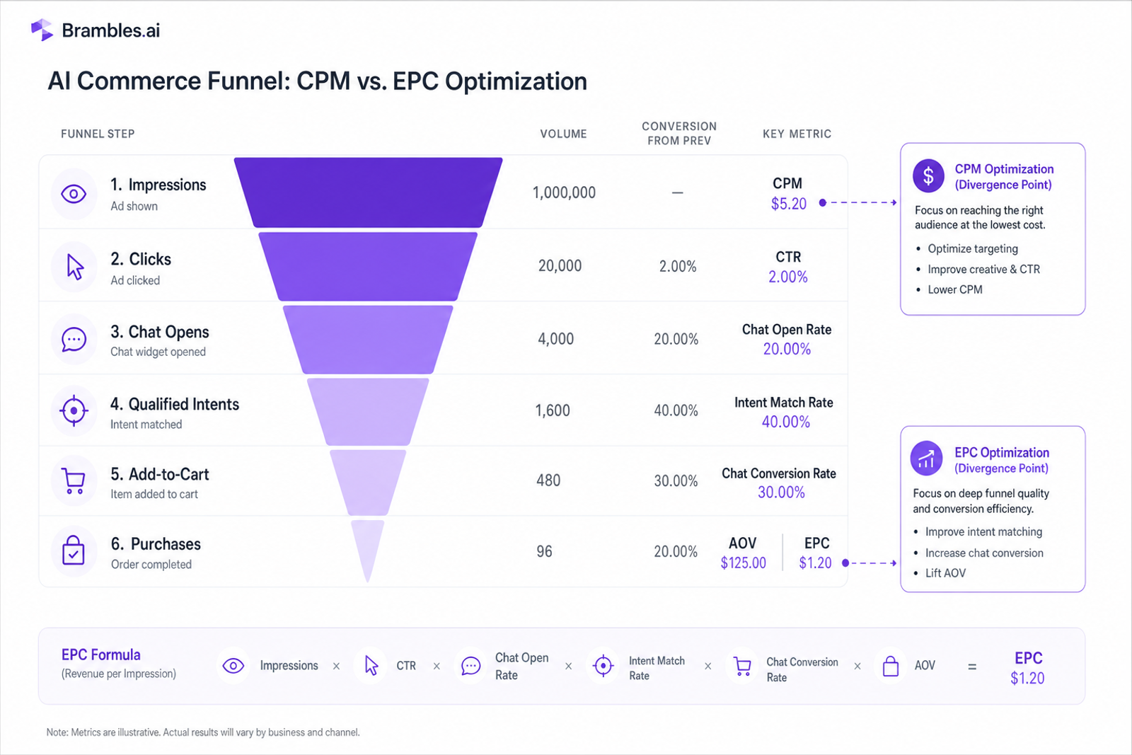 Diagram of funnel mapping CPM to EPC with conversational steps.