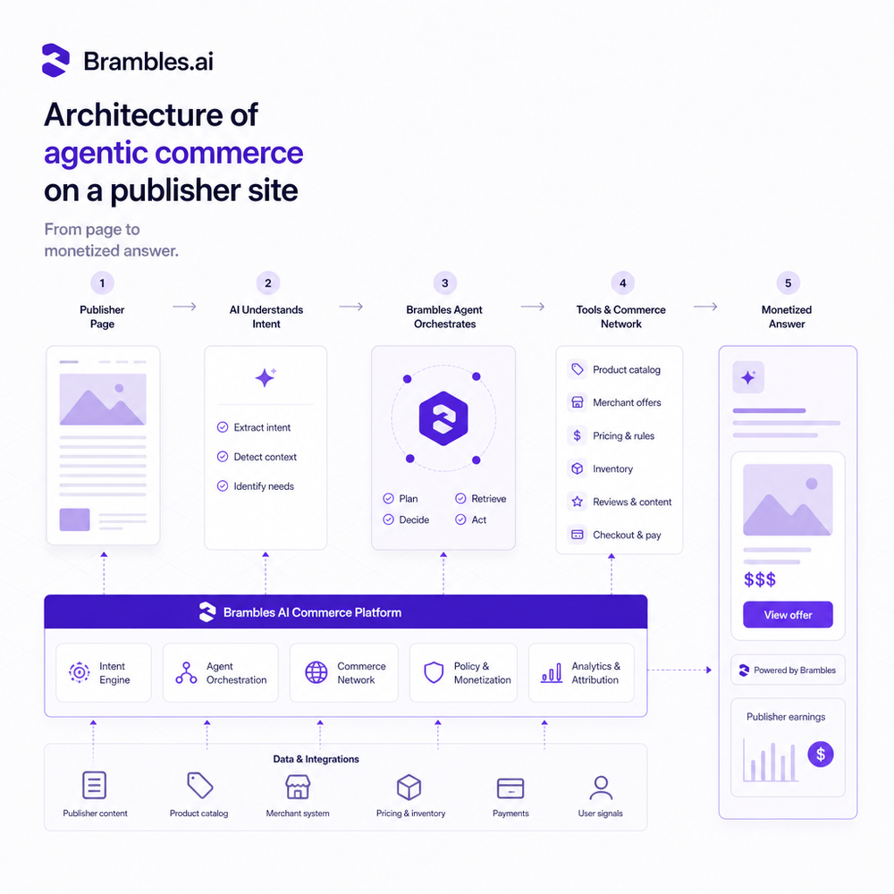 Architecture of Brambles agentic commerce on a publisher site, from page to monetized answer.