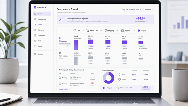 Before-and-after funnel view showing lower abandonment in AI-assisted flows after enabling direct add to cart and proactive engagement.