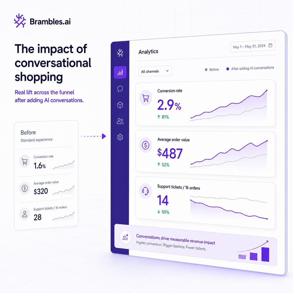 Analytics view showing improvements after adding conversational shopping.