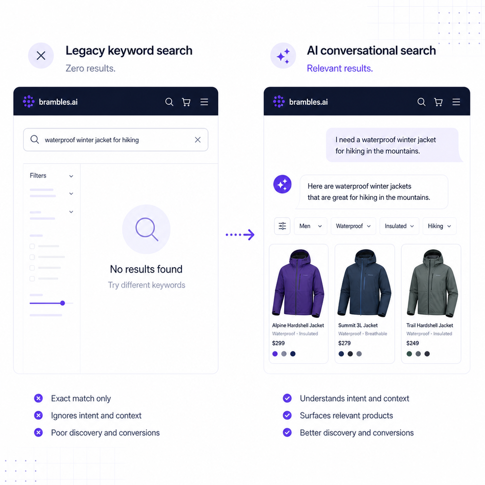 Side-by-side: legacy keyword search zero results vs. conversational AI returning relevant jackets.
