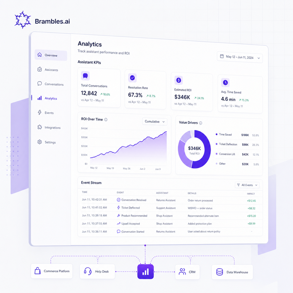 Analytics dashboard mock showing assistant KPIs and event stream for ROI tracking.