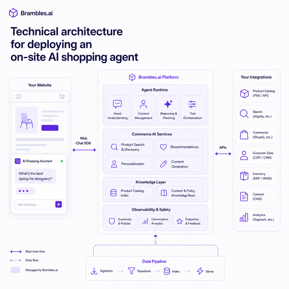 Technical architecture for deploying an on-site AI shopping agent