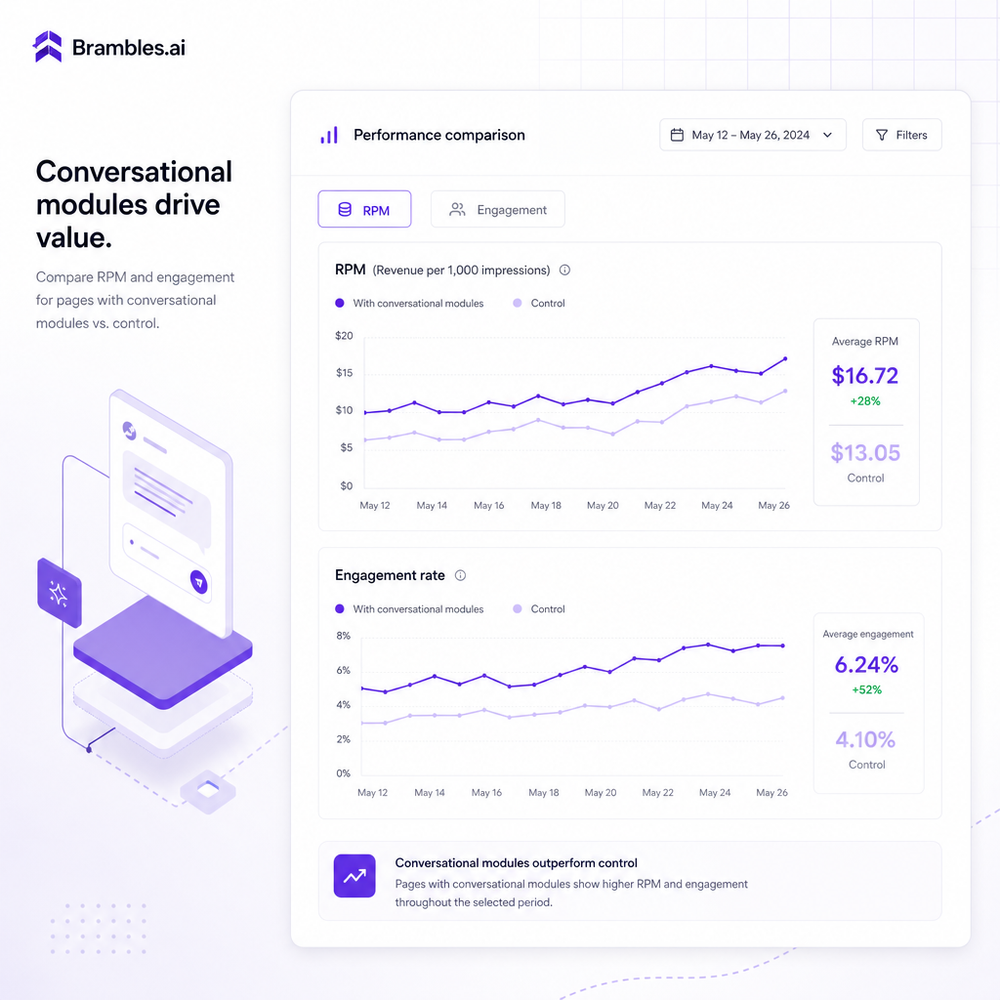 Dashboard comparing RPM and engagement for pages with conversational modules vs. control.