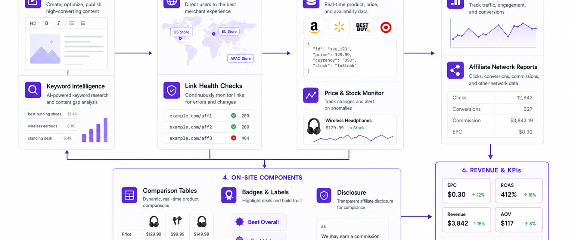 Architecture diagram showing how content, link intelligence, product feeds, and analytics connect in an AI affiliate stack.