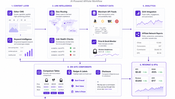 Architecture diagram showing how content, link intelligence, product feeds, and analytics connect in an AI affiliate stack.
