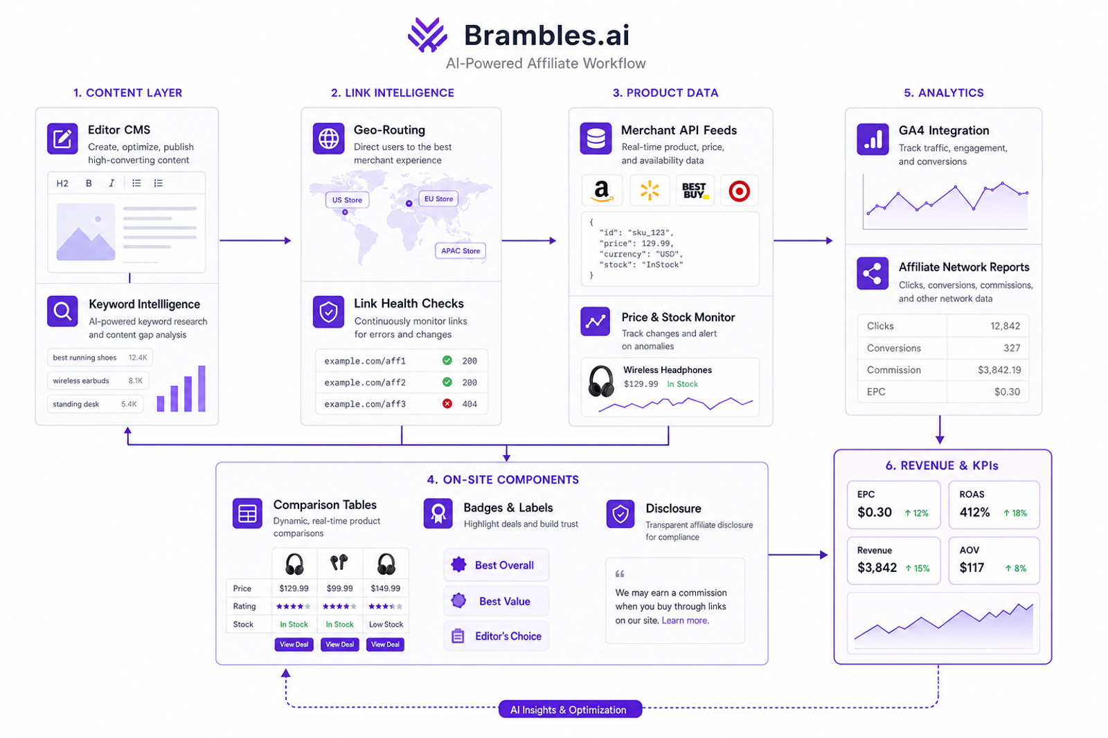 Architecture diagram showing how content, link intelligence, product feeds, and analytics connect in an AI affiliate stack.
