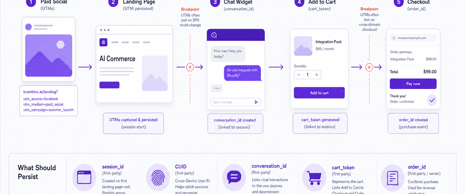 Diagram of click to chat to cart to checkout with UTMs and IDs, highlighting UTM loss points and required identifiers.
