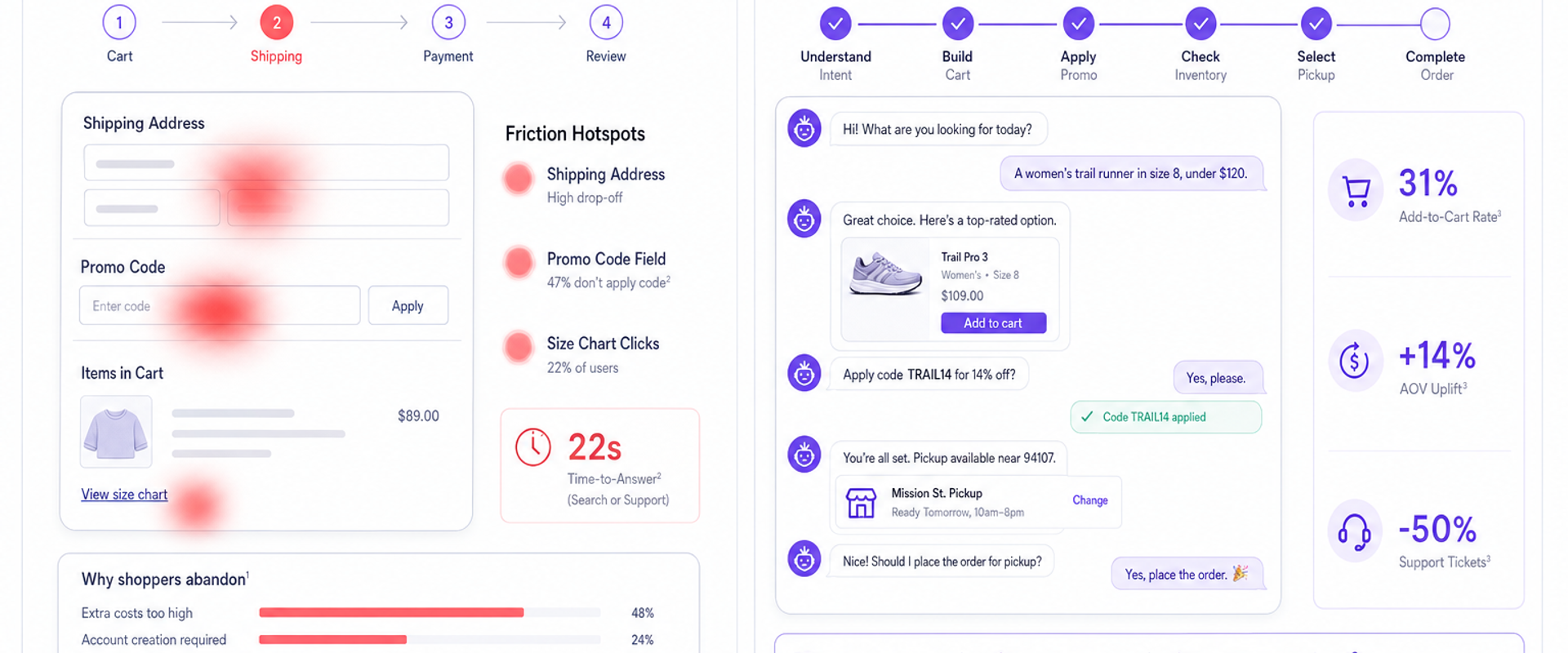 Dashboard split view showing friction hotspots vs agent-assisted path with improved KPIs.