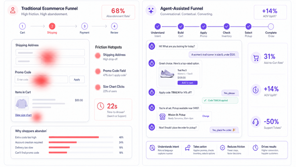 Dashboard split view showing friction hotspots vs agent-assisted path with improved KPIs.