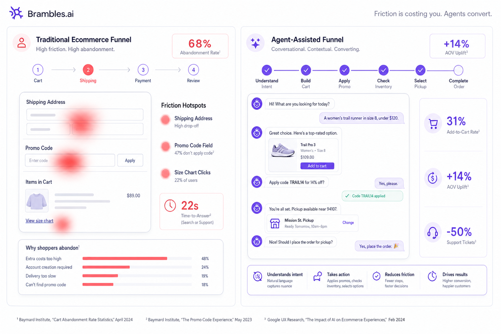 Dashboard split view showing friction hotspots vs agent-assisted path with improved KPIs.