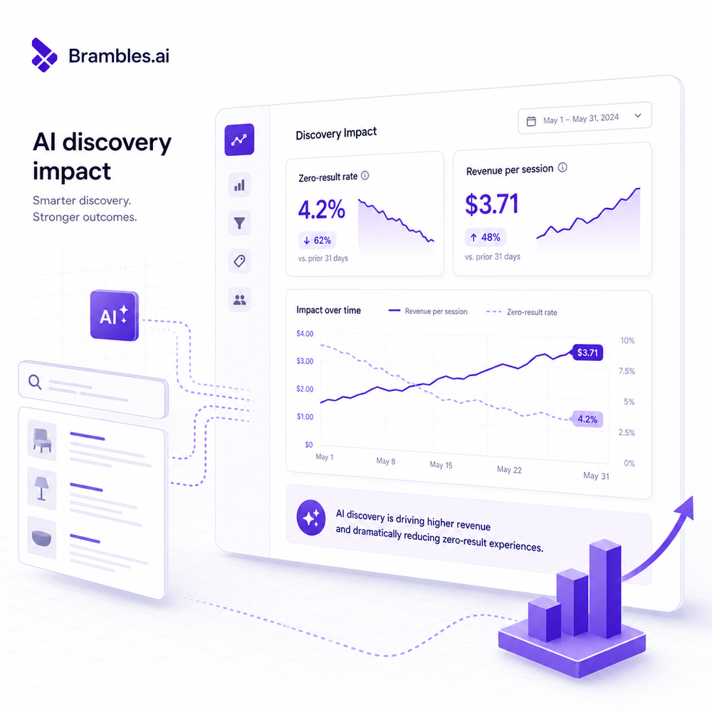 AI discovery impact dashboard highlighting drops in zero-result rate and lifts in revenue per session.