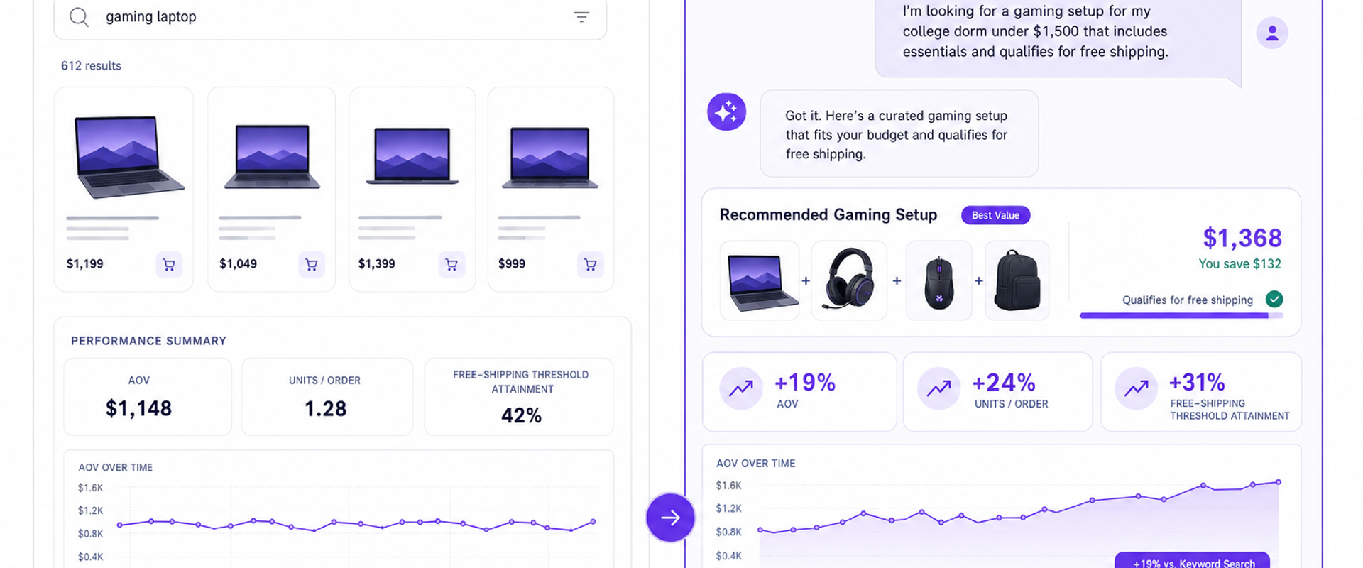 Dashboard comparison showing AOV and units per order gains after enabling conversational search.