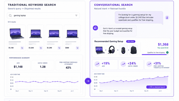 Dashboard comparison showing AOV and units per order gains after enabling conversational search.