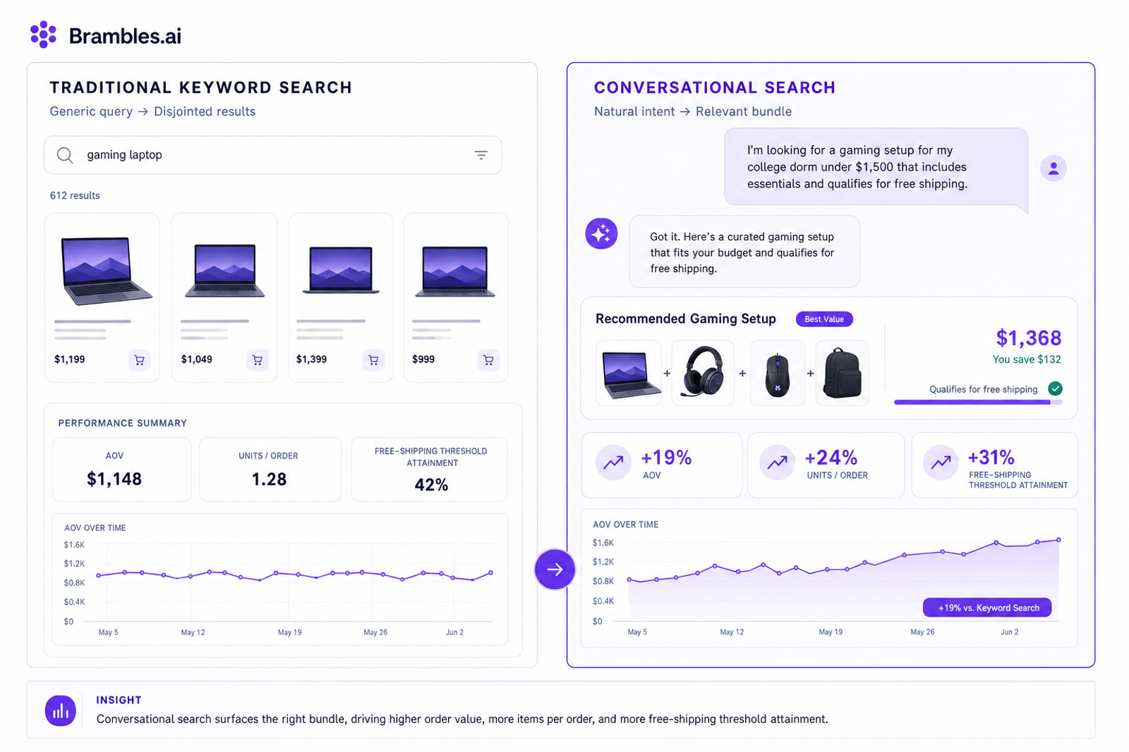 Dashboard comparison showing AOV and units per order gains after enabling conversational search.