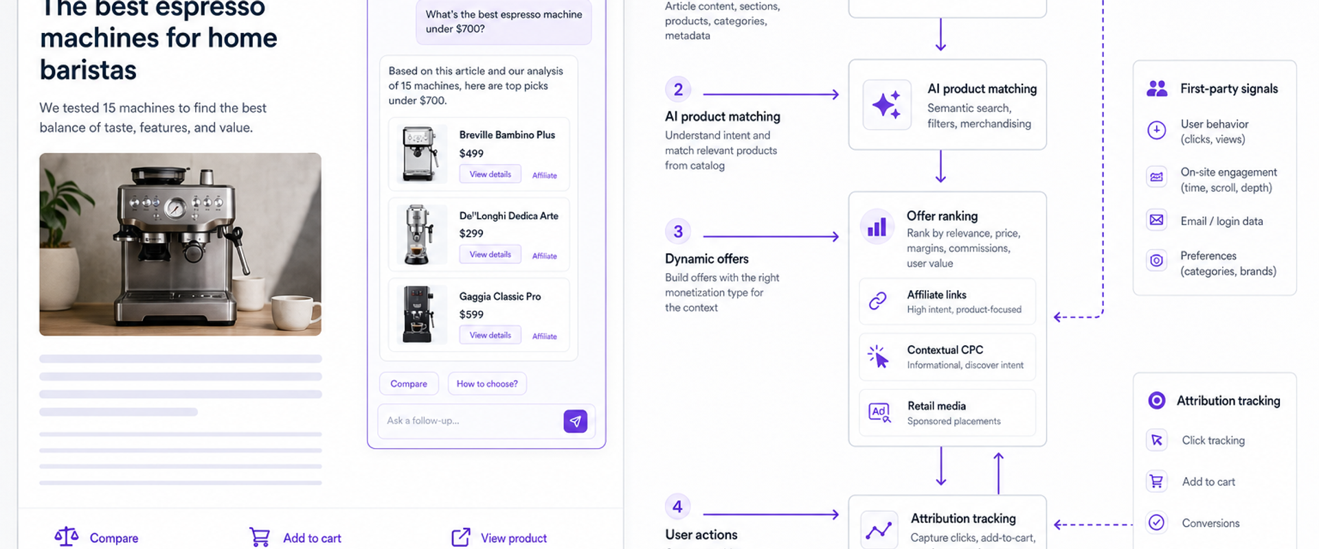 Architecture of agentic commerce on a publisher page: context in, recommendations out, revenue engines attached.
