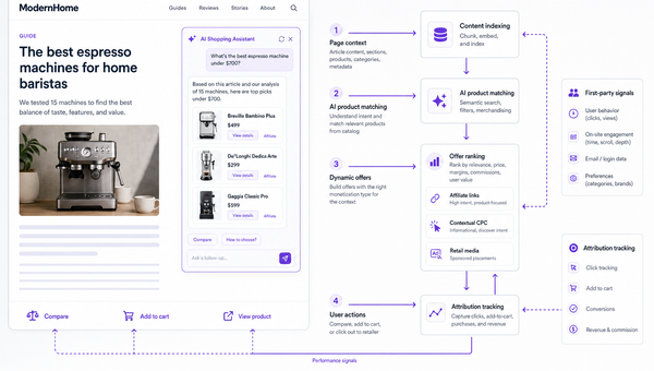 Architecture of agentic commerce on a publisher page: context in, recommendations out, revenue engines attached.