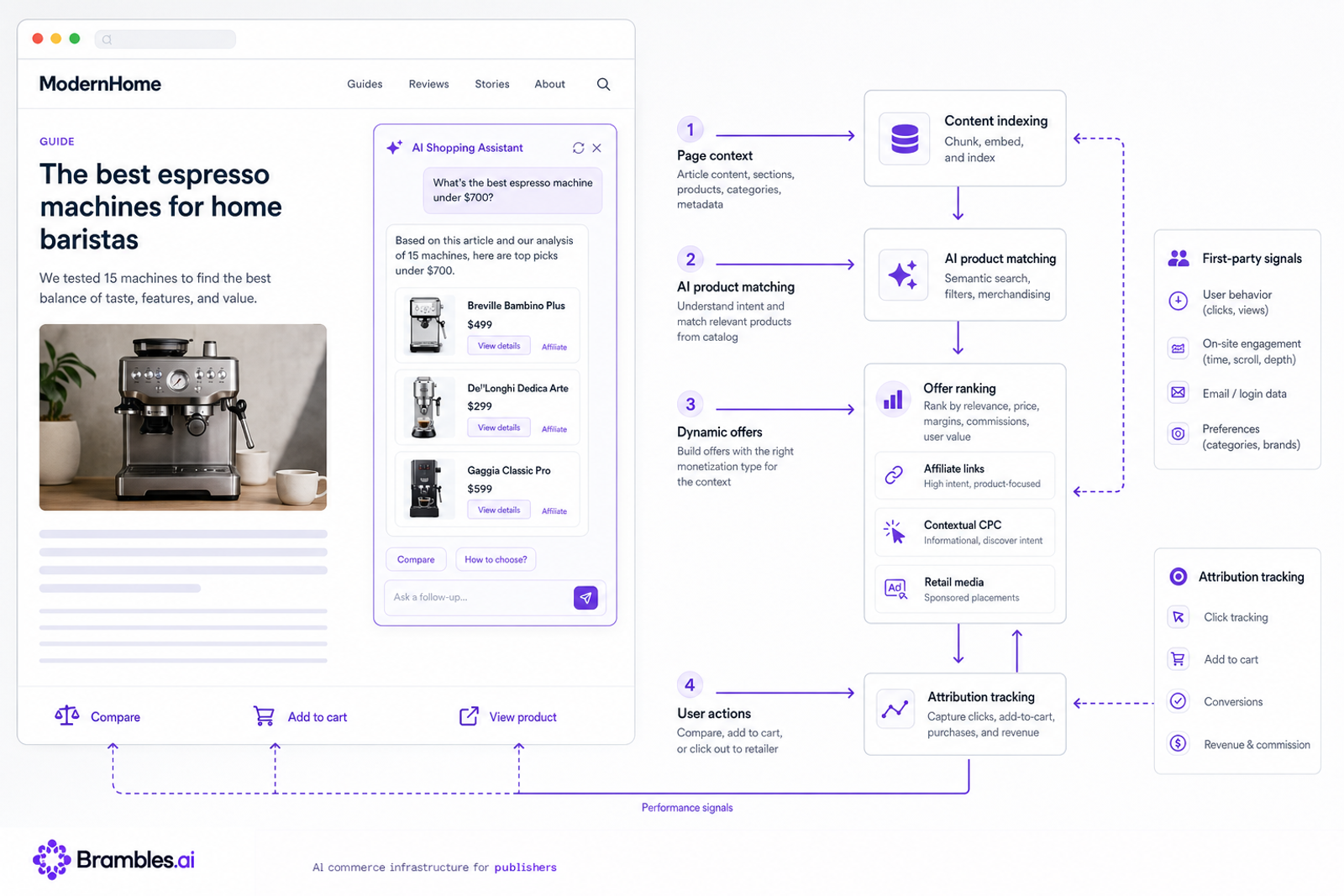Architecture of agentic commerce on a publisher page: context in, recommendations out, revenue engines attached.
