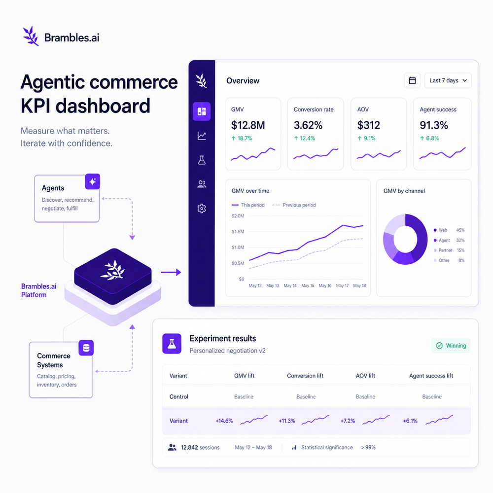 Agentic commerce KPI dashboard with experiment results
