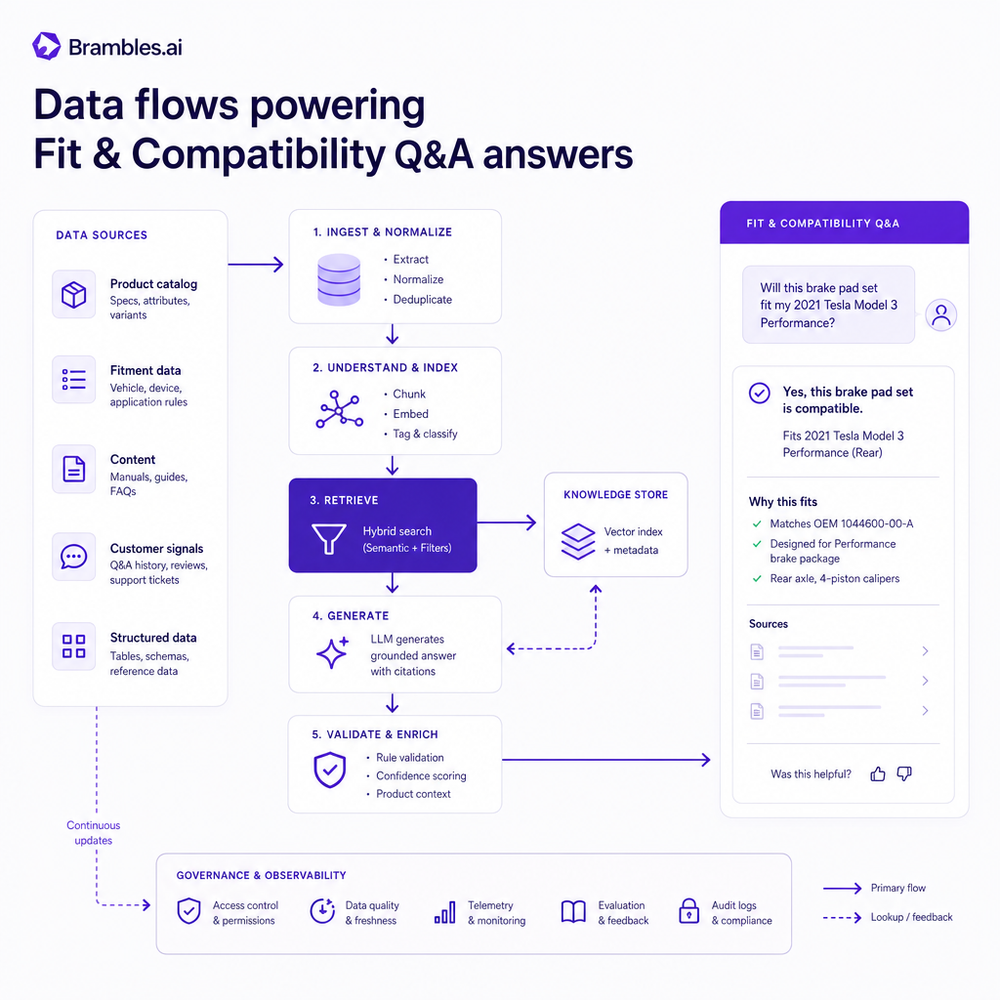 Architecture: data flows powering Fit & Compatibility Q&A answers