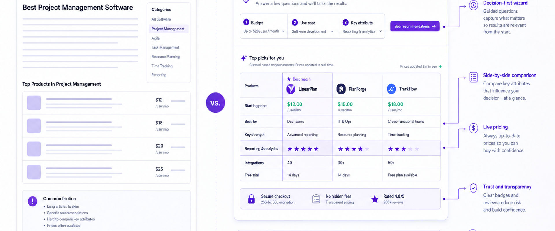 Side-by-side UX showing traditional vs decision-first buying guide with annotations