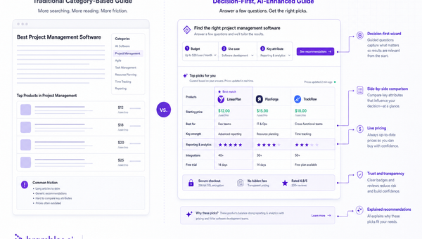 Side-by-side UX showing traditional vs decision-first buying guide with annotations