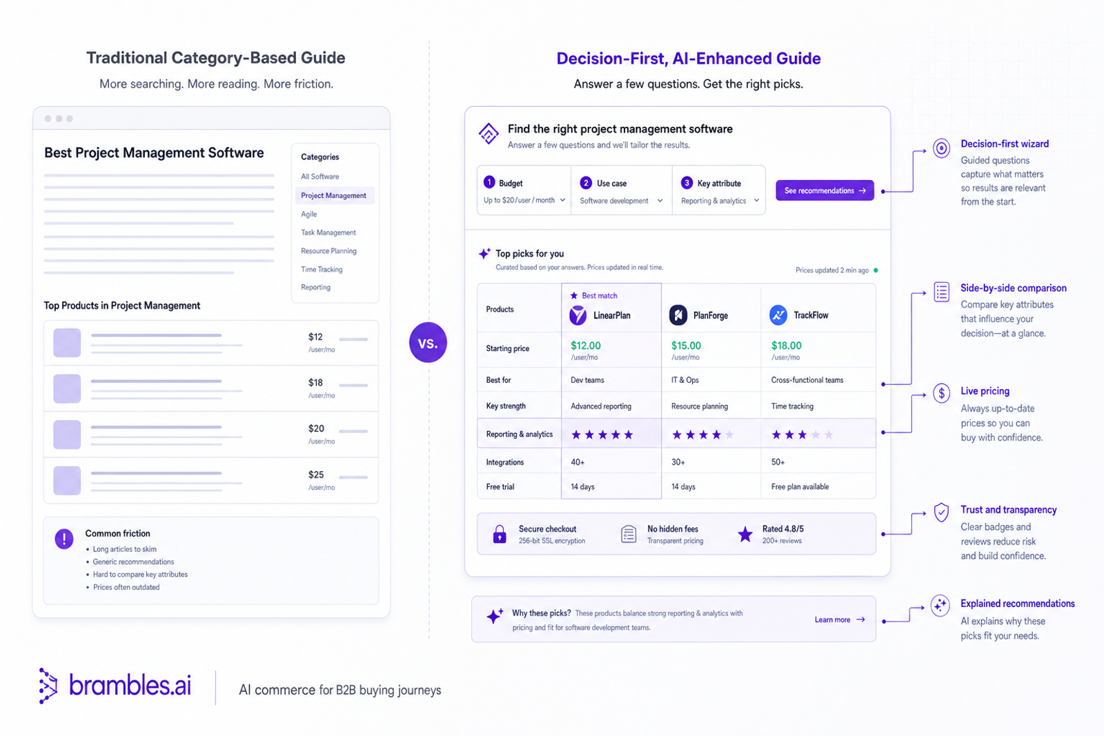 Side-by-side UX showing traditional vs decision-first buying guide with annotations